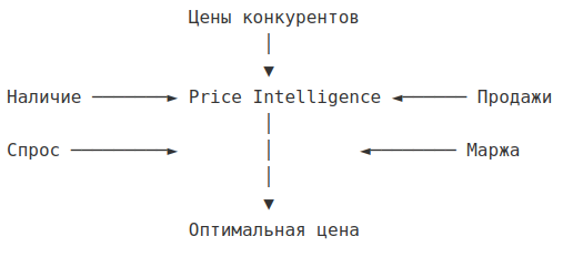 Схема Price Intelligence